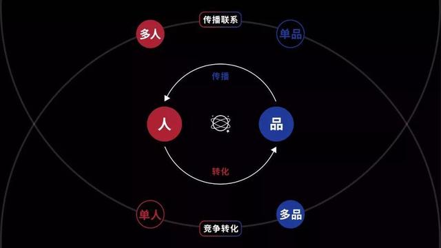 一幅运营、营销、传播、转化概念串联地图