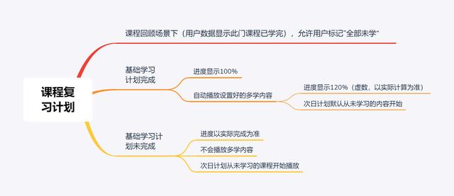 “反应迟钝”的得到「学习计划」