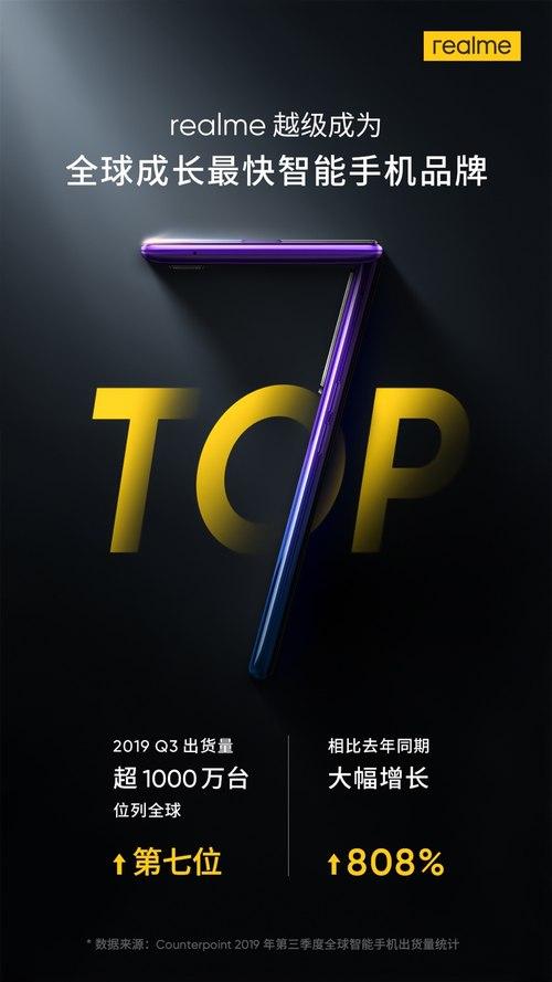国产手机realme成为全球成长最快手机品牌