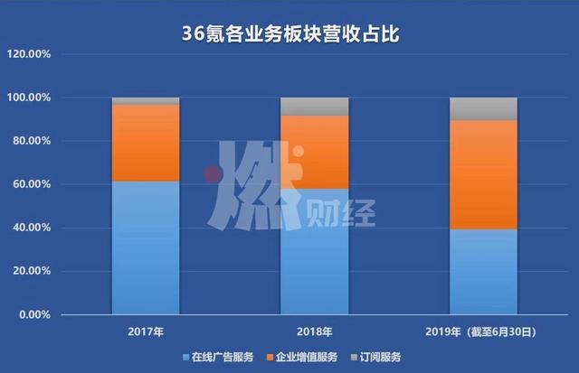 36氪上市首日破发，媒体是门好生意吗？