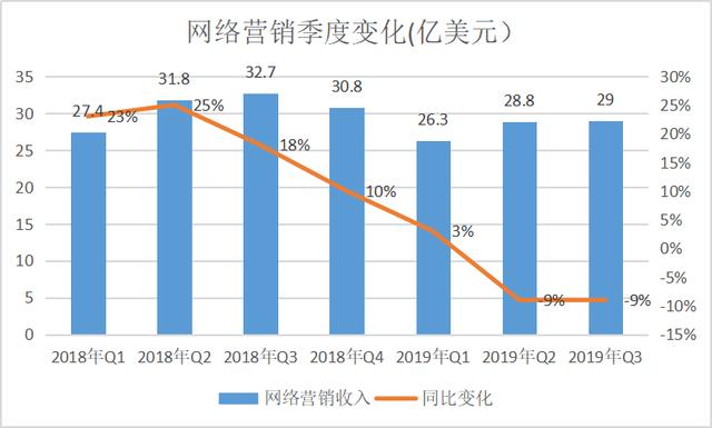 百度Q3财报：网络营销收入降9%，卖携程股票亏了89亿
