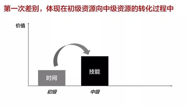 没钱没背景没资源，做好时间规划才有助于拉开差距