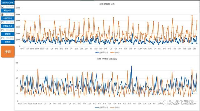 2019巨献《日销售预测追踪分析模板》(总部版)上线了