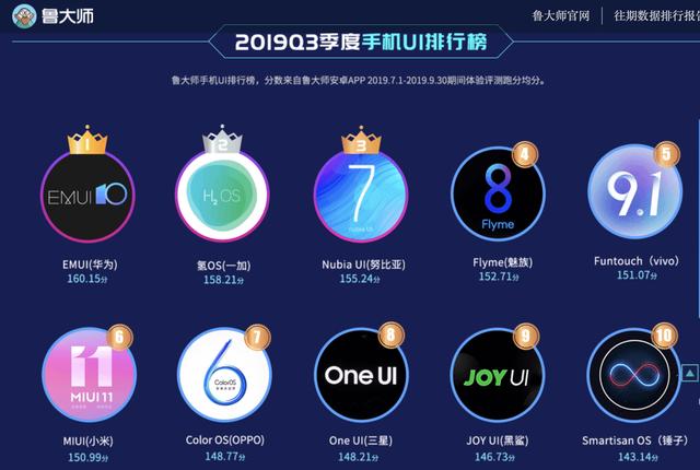 鲁大师第三季度系统UI榜出炉：华为EMUI夺冠，MIUI仅排第六