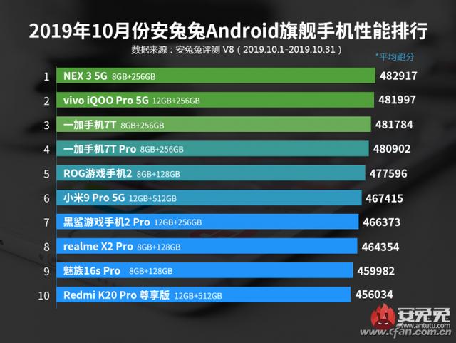Android手机处理器谁最强？安兔兔和鲁大师的新榜单来了