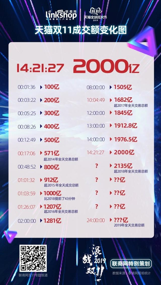 2019年双11全网最新战报