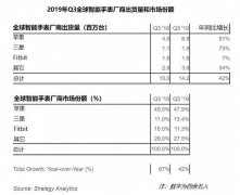 苹果手表拿下全球一半市场，谷歌能否挑战苹果霸主地位？