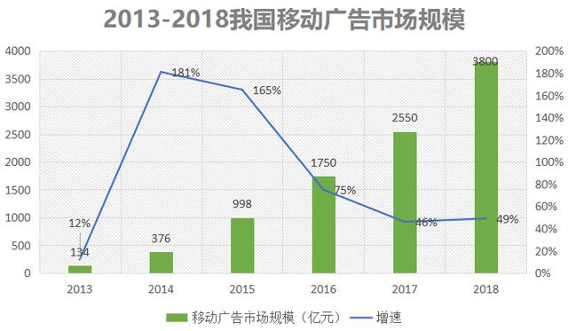 供养了拼多多，带火了快手和抖音，小镇青年又对这个平台下手了