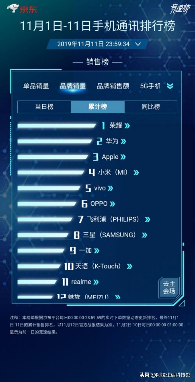 京东11.1-11.11手机销量榜，尘埃落定