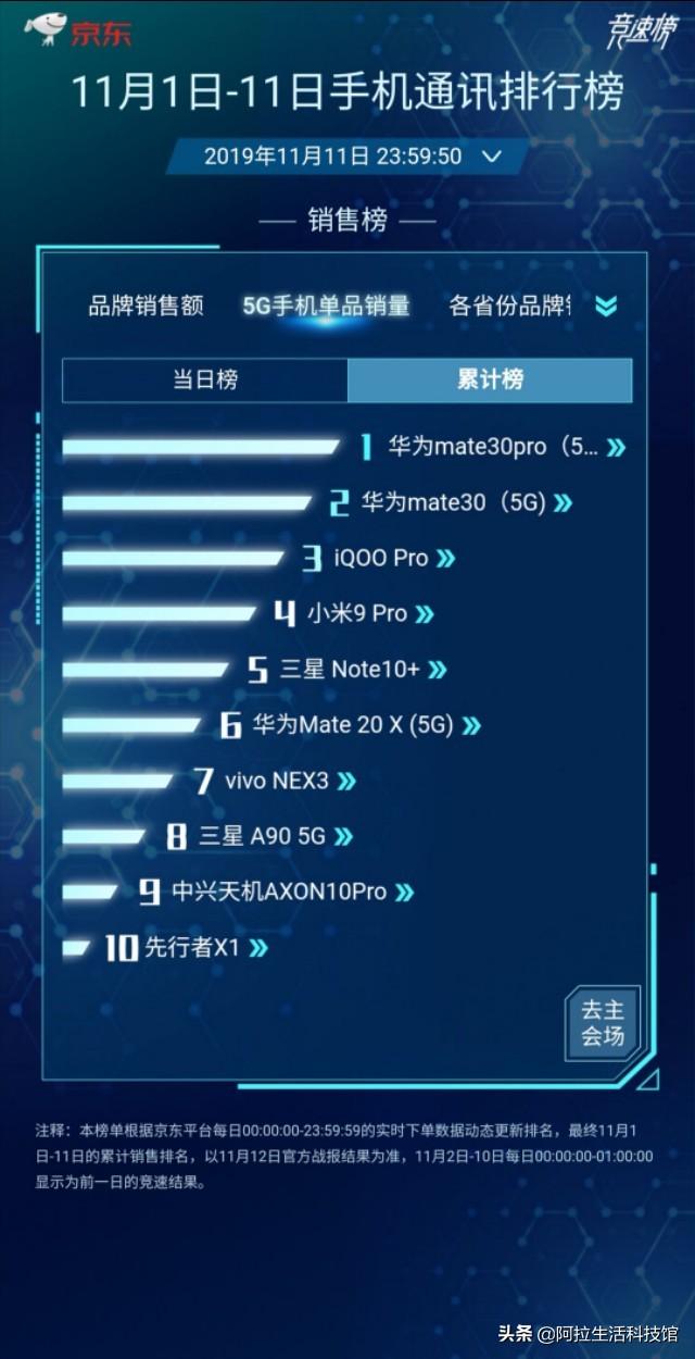 京东11.1-11.11手机销量榜，尘埃落定