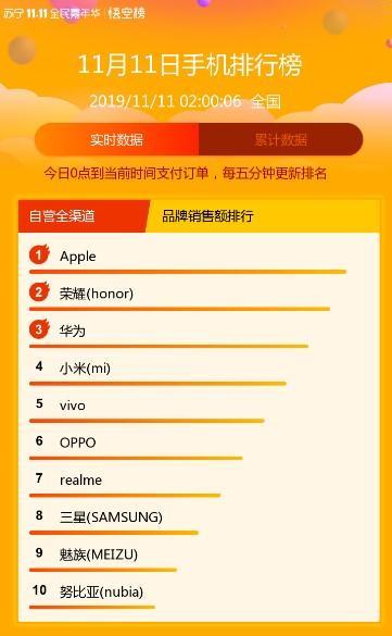 还是库克懂赚钱！苹果首次参加双十一：销量10分钟翻7倍