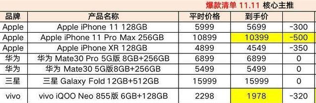 还是库克懂赚钱！苹果首次参加双十一：销量10分钟翻7倍