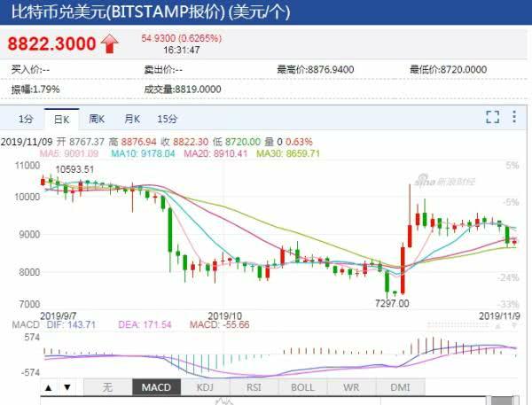比特币涨到8800美元，持有10万个比特币的中国人，近况如何？