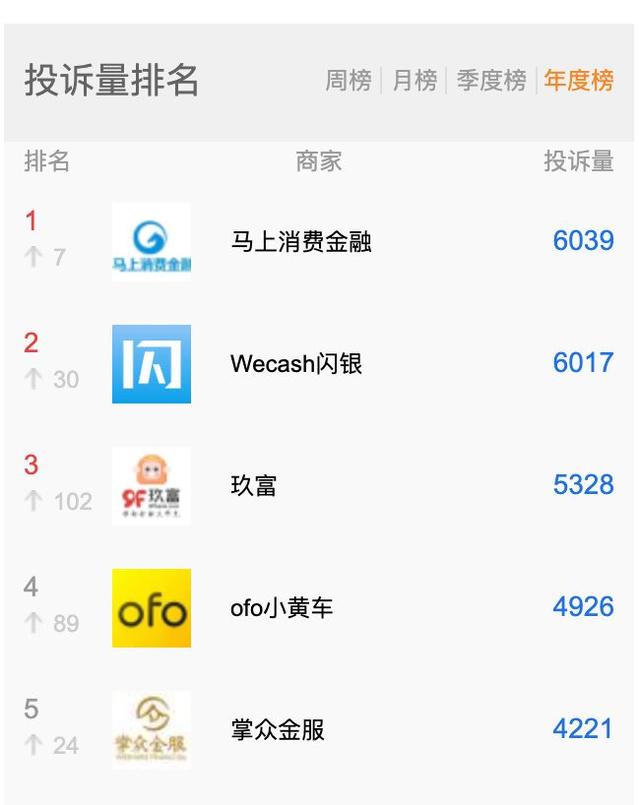 交50元话费竟成网贷？甜橙金融联合马上消费金融“套路”消费者
