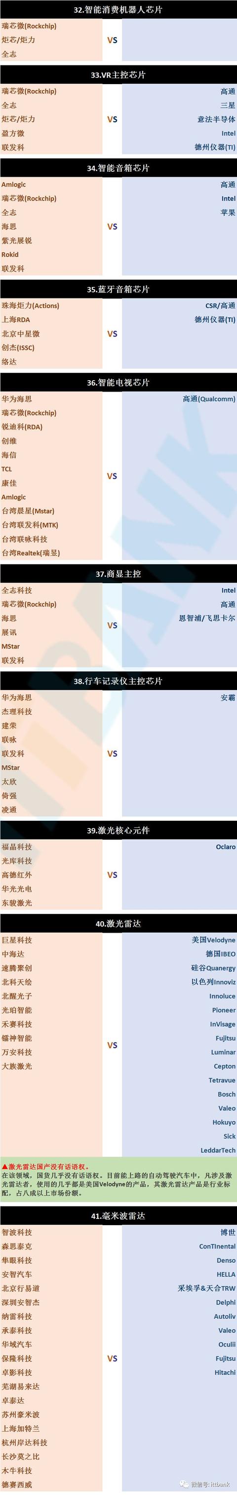 国产芯片 VS 国外芯片 | 一张图