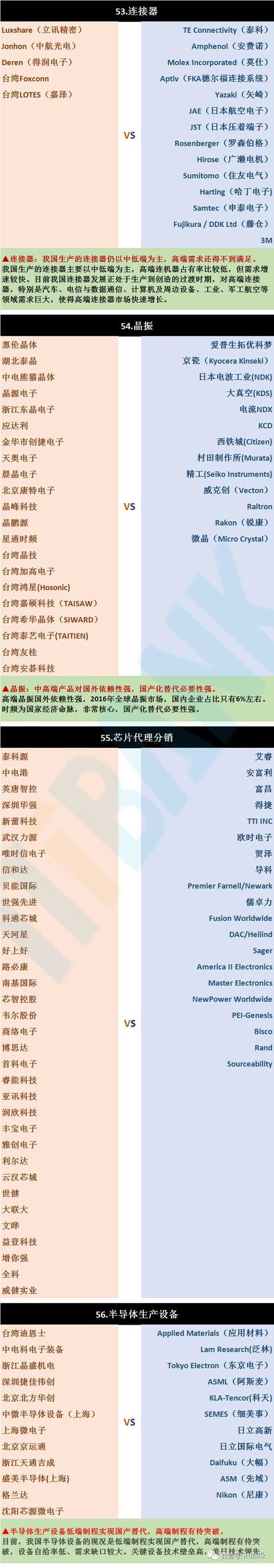 国产芯片 VS 国外芯片 | 一张图