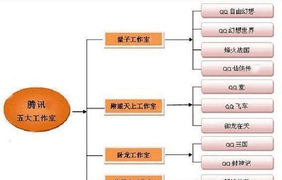 腾讯：有一个用公司40%游戏收益做经费，却未曾发布过一款游戏