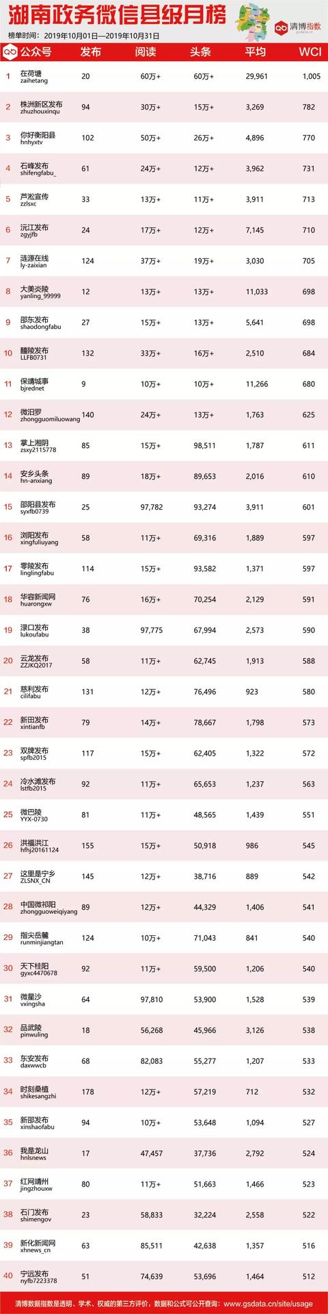10月湖南政务微信影响力排行榜出炉！