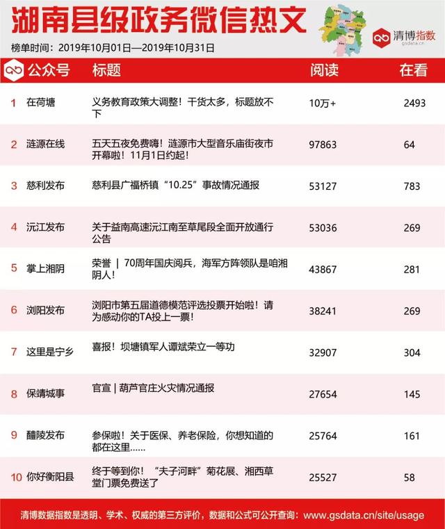 10月湖南政务微信影响力排行榜出炉！