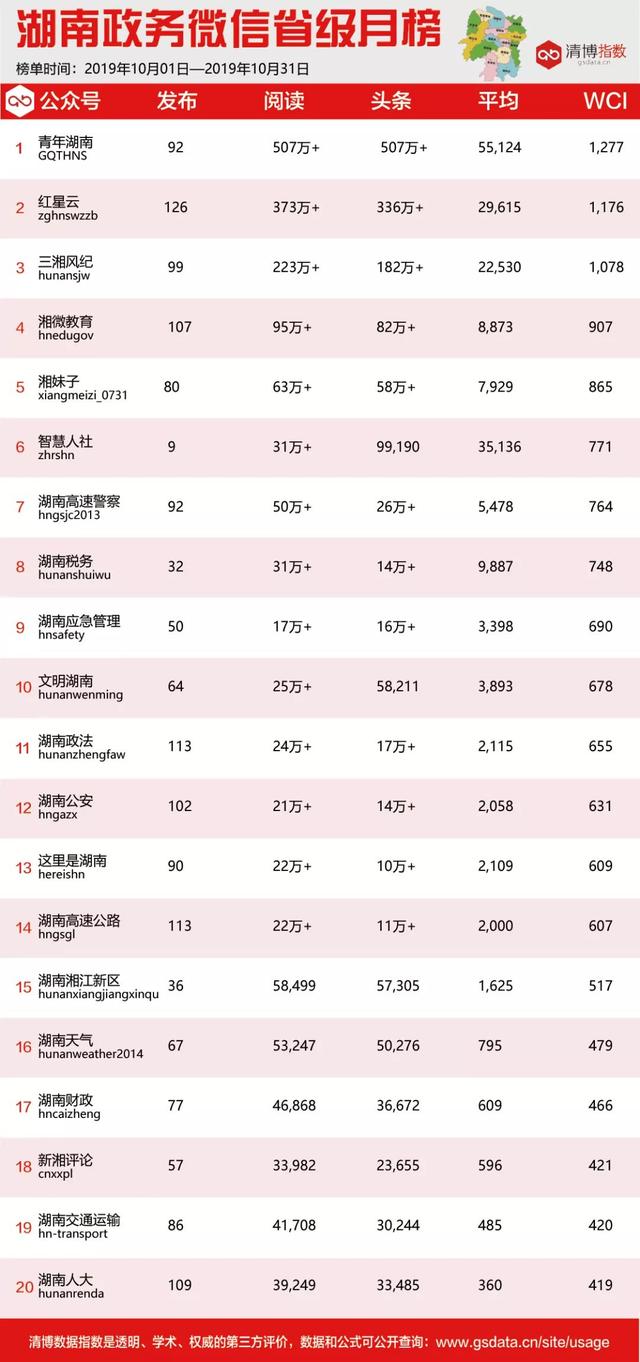 10月湖南政务微信影响力排行榜出炉！
