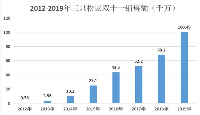 三只松鼠双十一销量全网第一的背后，竟还有未爆的雷