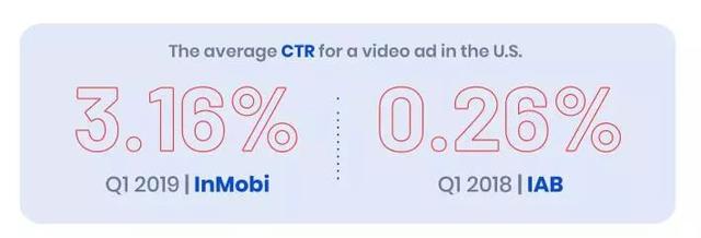 买量广告选啥格式？这有一份2019全球趋势报告