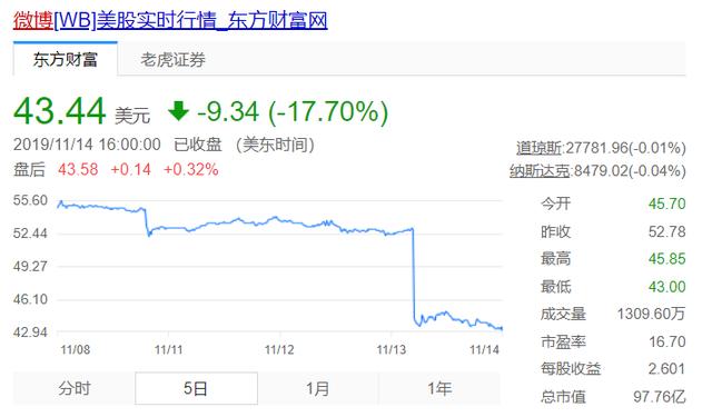 微博股价大跌17.7%市值跌破100亿 被老对手推特拉开差距