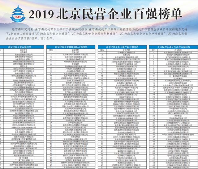2019北京民企百强榜：京东第一百度仅第七，128万员工效力其中