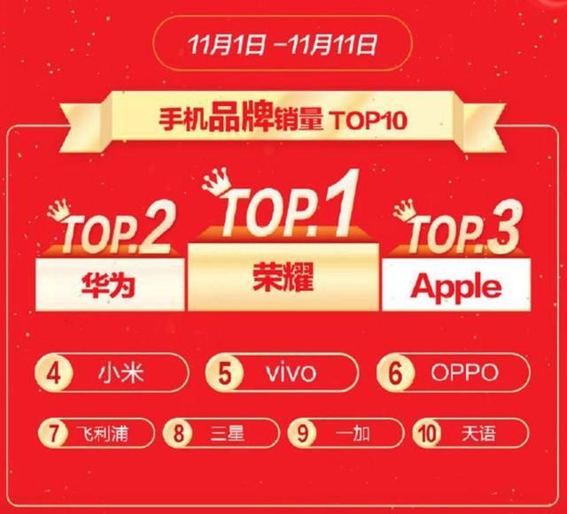 中国手机格局生变！华为荣耀大爆发，小米转型生态，OV逆袭