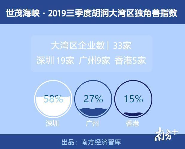 百果园、喜茶等新零售企业新上榜，第三季大湾区独角兽上升至33家