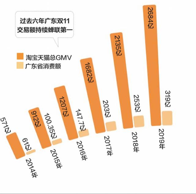 广东双11“总剁主”大曝光：90后撑起半壁江山，最爱败这几样