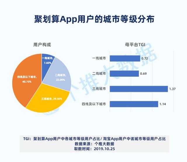 拼多多社交电商市场即将被瓜分，京喜用户量增势迅猛，聚划算稳定