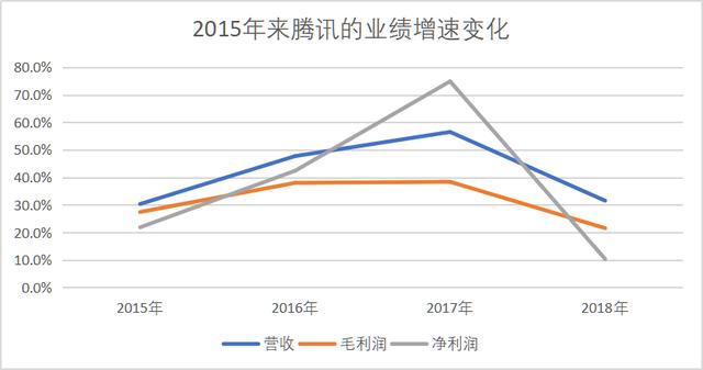 财报看腾讯挺进To B深水区：与阿里决胜下一个10年