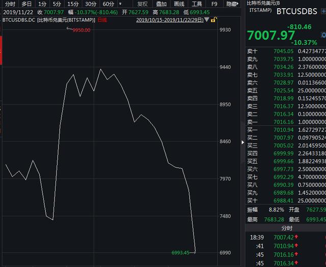 触目惊心！比特币突然崩了：10分钟狂跌400美元