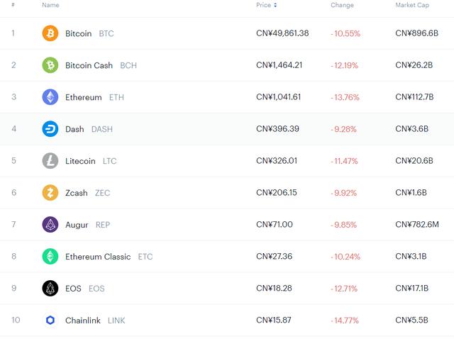 触目惊心！比特币突然崩了：10分钟狂跌400美元