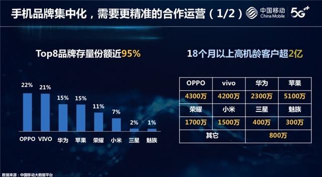 品牌存量份额第一！中国移动大数据出炉，OPPO表现令人惊喜