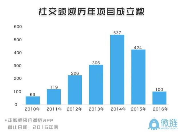 创业者的社交梦又该醒了