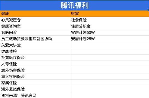 996福报、网易式裁员、刘强东的兄弟，互联网福利哪家强？