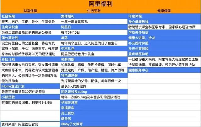 996福报、网易式裁员、刘强东的兄弟，互联网福利哪家强？