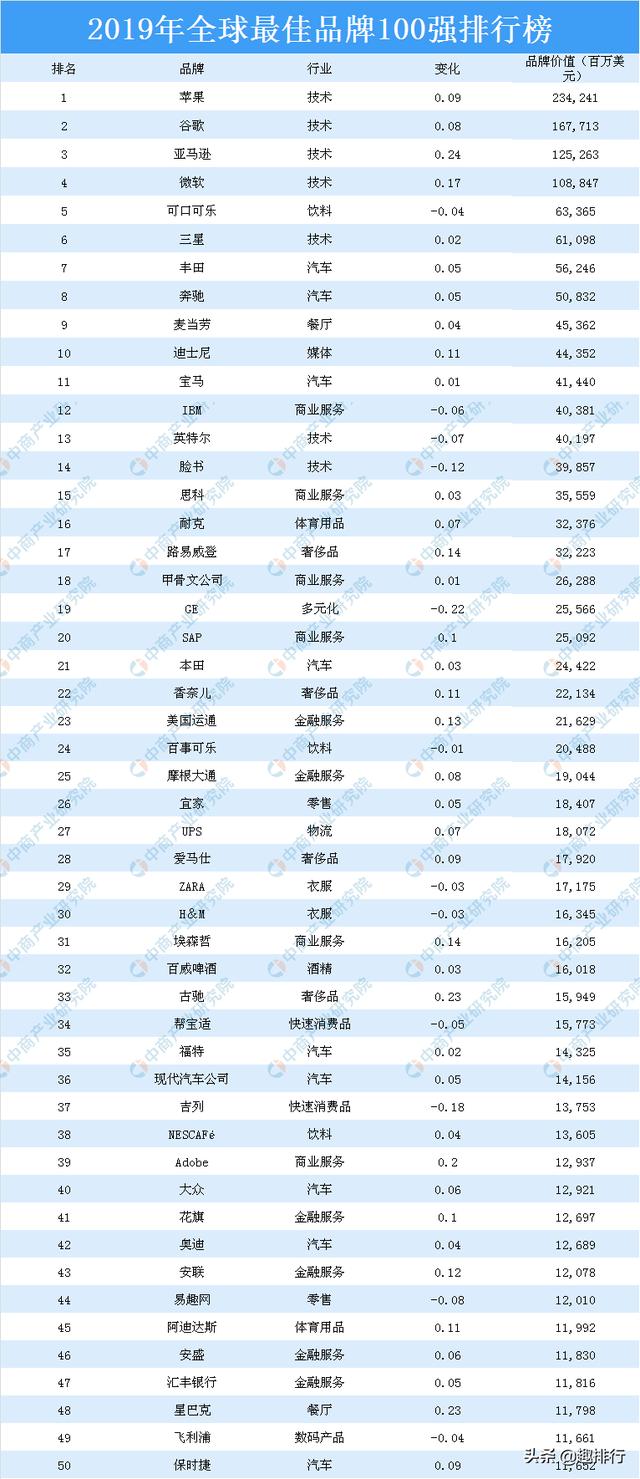 2019年全球最佳品牌100强排行榜