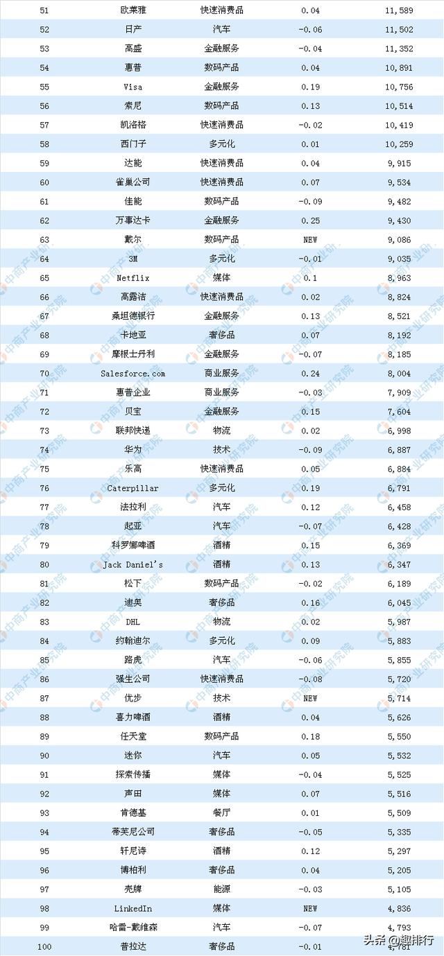 2019年全球最佳品牌100强排行榜
