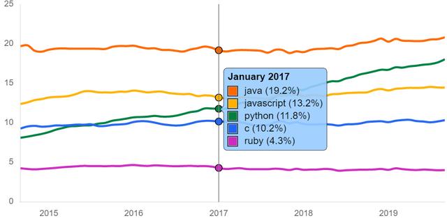 SQL、Java、Python、C++堪称是当今最顶尖的技术了