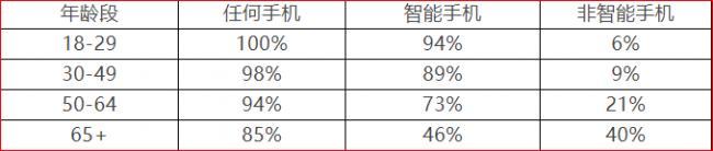 数据告诉你，美国人都在用什么手机
