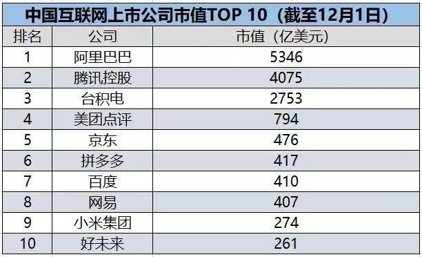 腾讯被阿里甩开几条街！百度掉队厉害！谁是互联网行业老大？