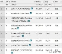 世界前十强的公司到底有多可怕？