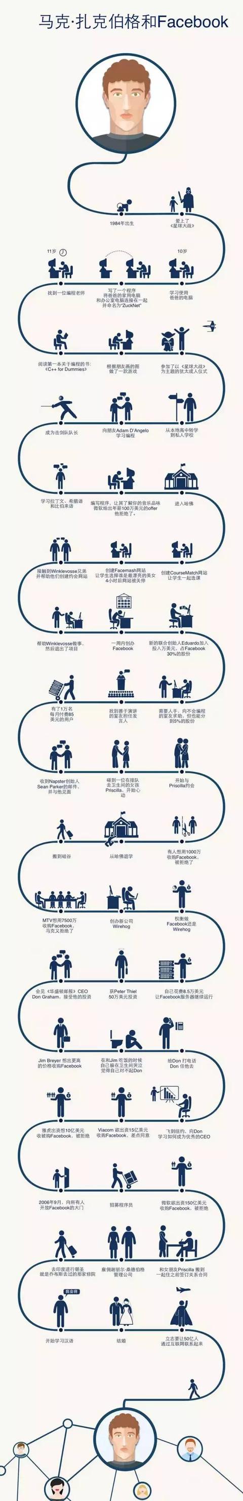 一张图读懂乔布斯、盖茨、扎克伯格，都世界级的牛人
