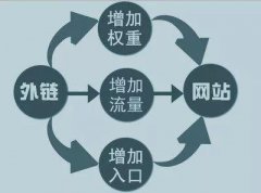 怎样创造对网站有价值的外链？