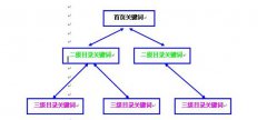 如何选择关键词