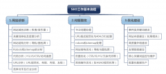 seo的具体流程？