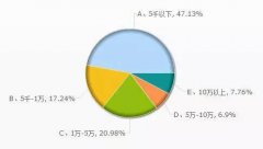 年薪3万的新媒体编辑，如何拿到年薪30万？